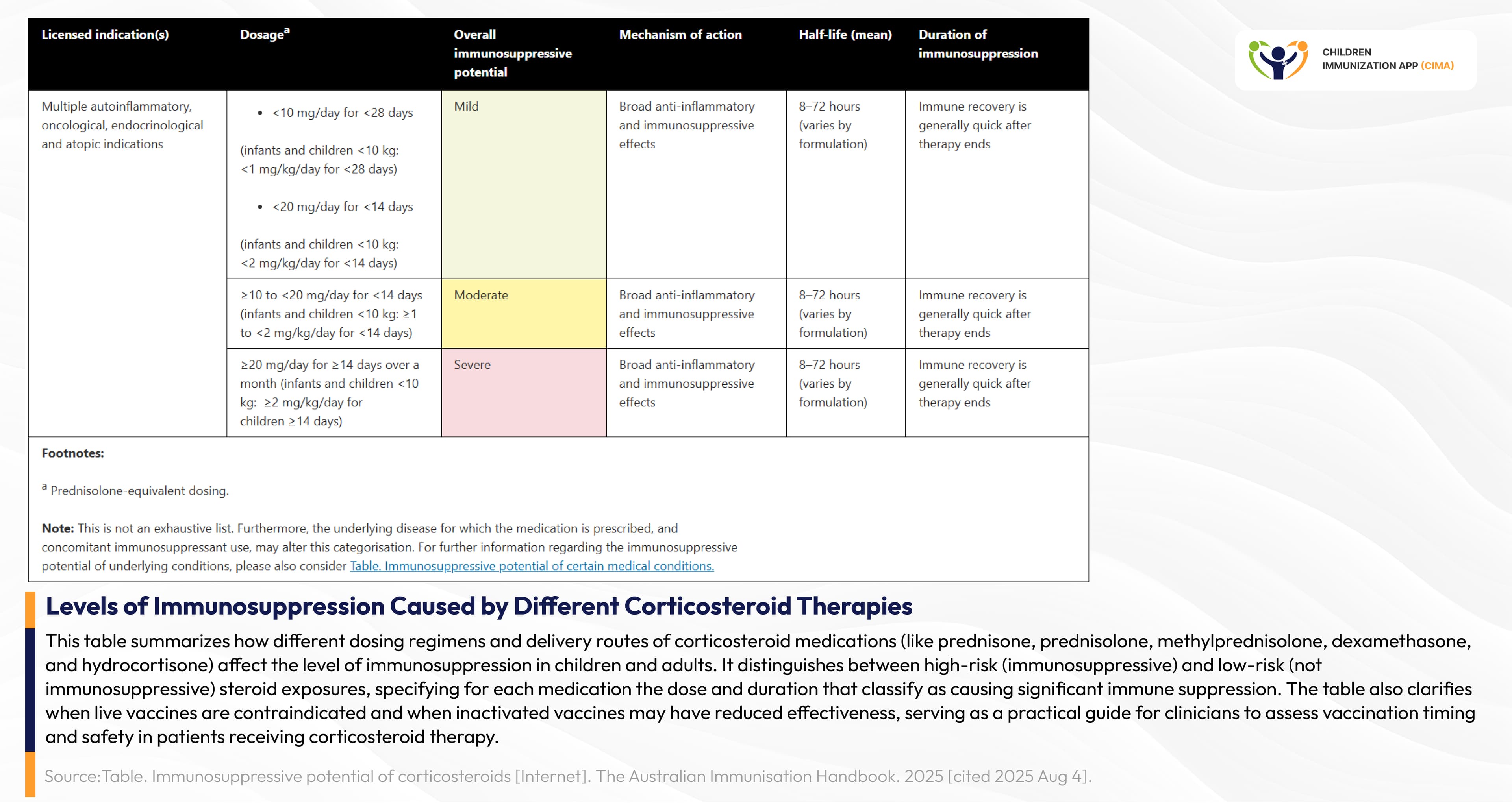 Table showing corticosteroid immunosuppression levels and vaccine timing.