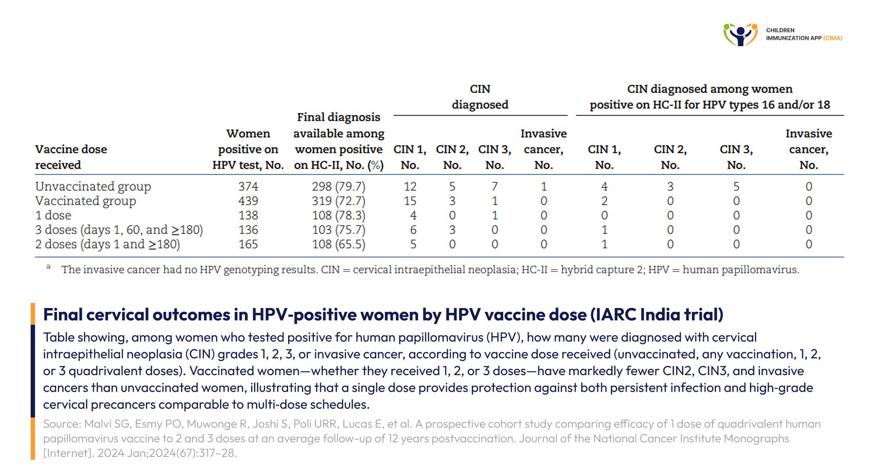Table comparing CIN and invasive cancer outcomes by HPV vaccine dose received.