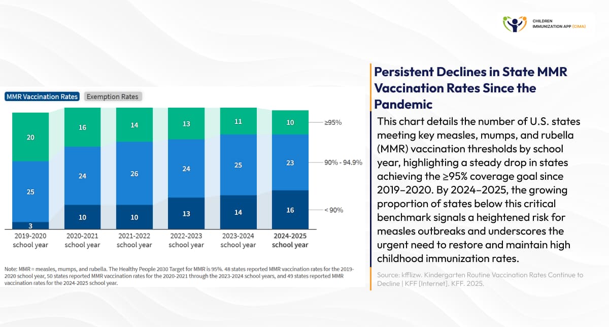 Chart showing declining MMR vaccination rates across US states, 2019-2025.
