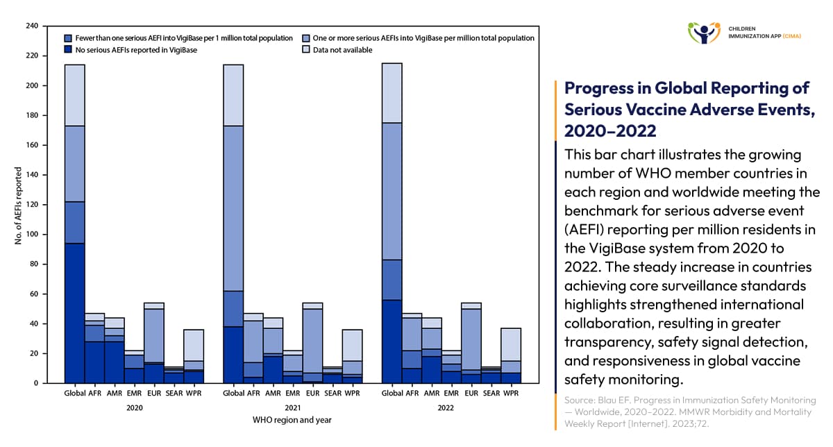 Bar chart showing global vaccine adverse event reporting progress 2020-2022.