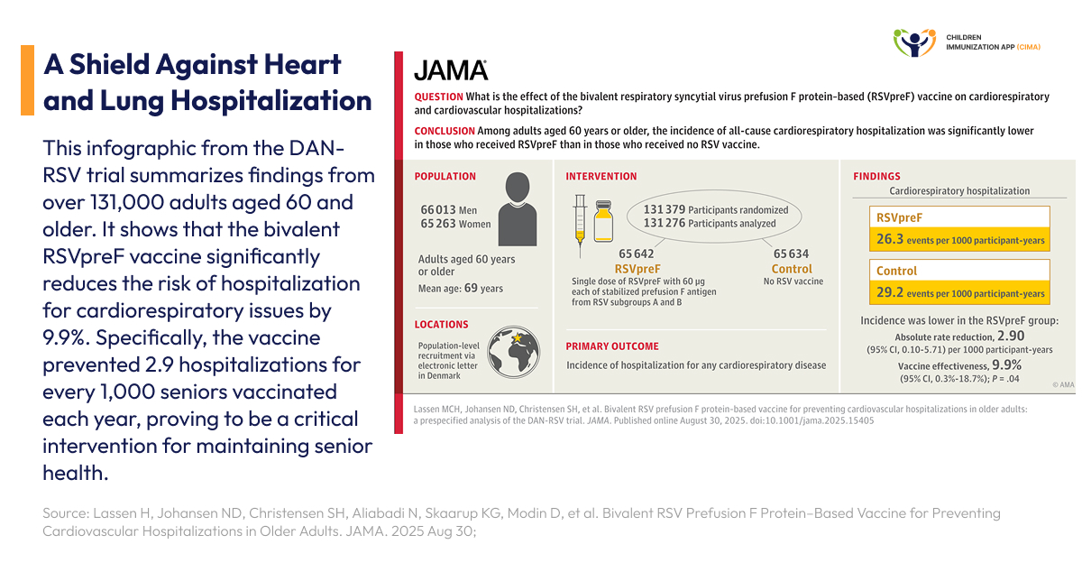 Infographic: RSV vaccine reduces cardiorespiratory hospitalizations in seniors by 9.9%.