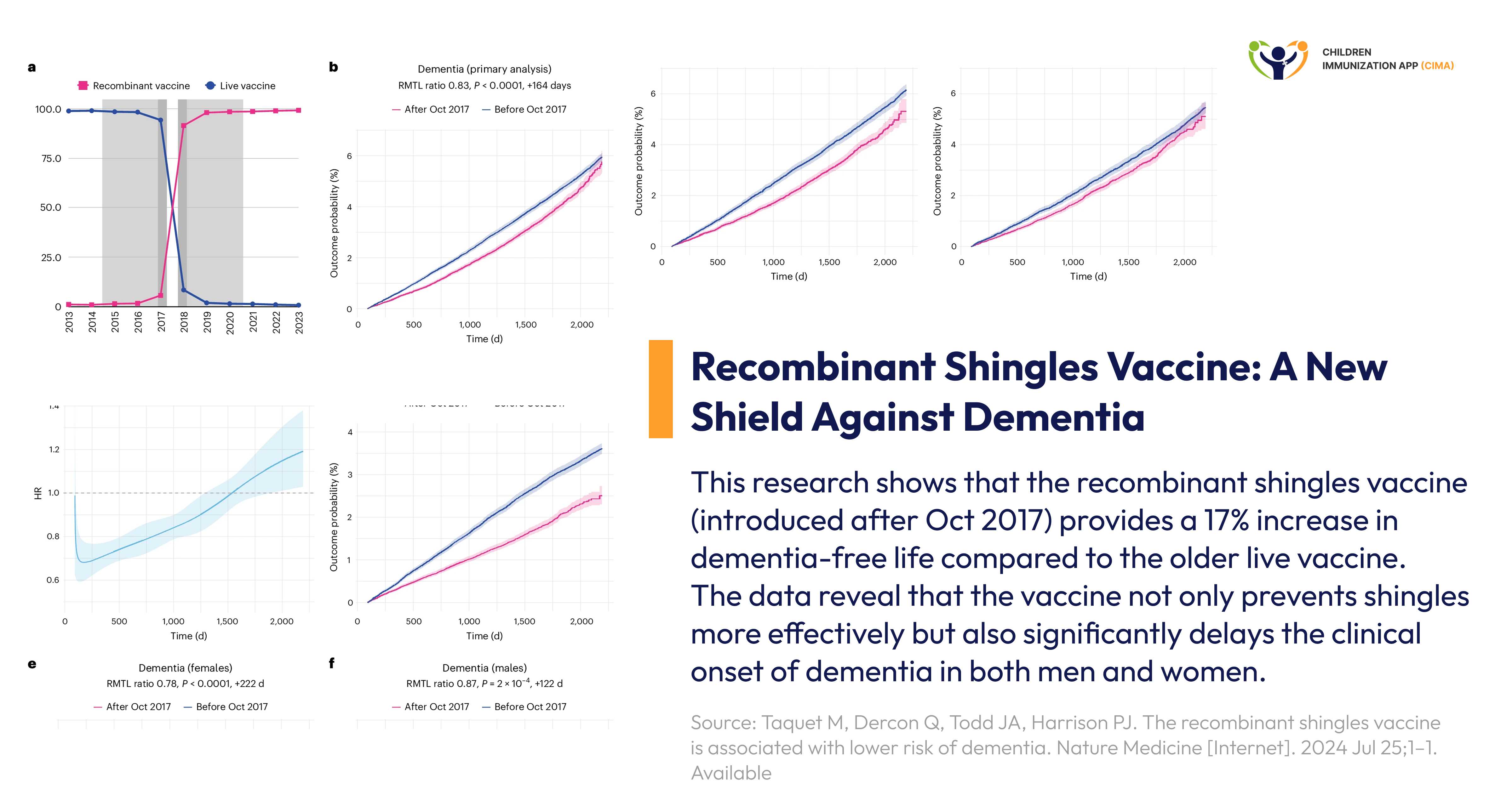 Charts showing recombinant vaccine delays dementia versus live vaccine.