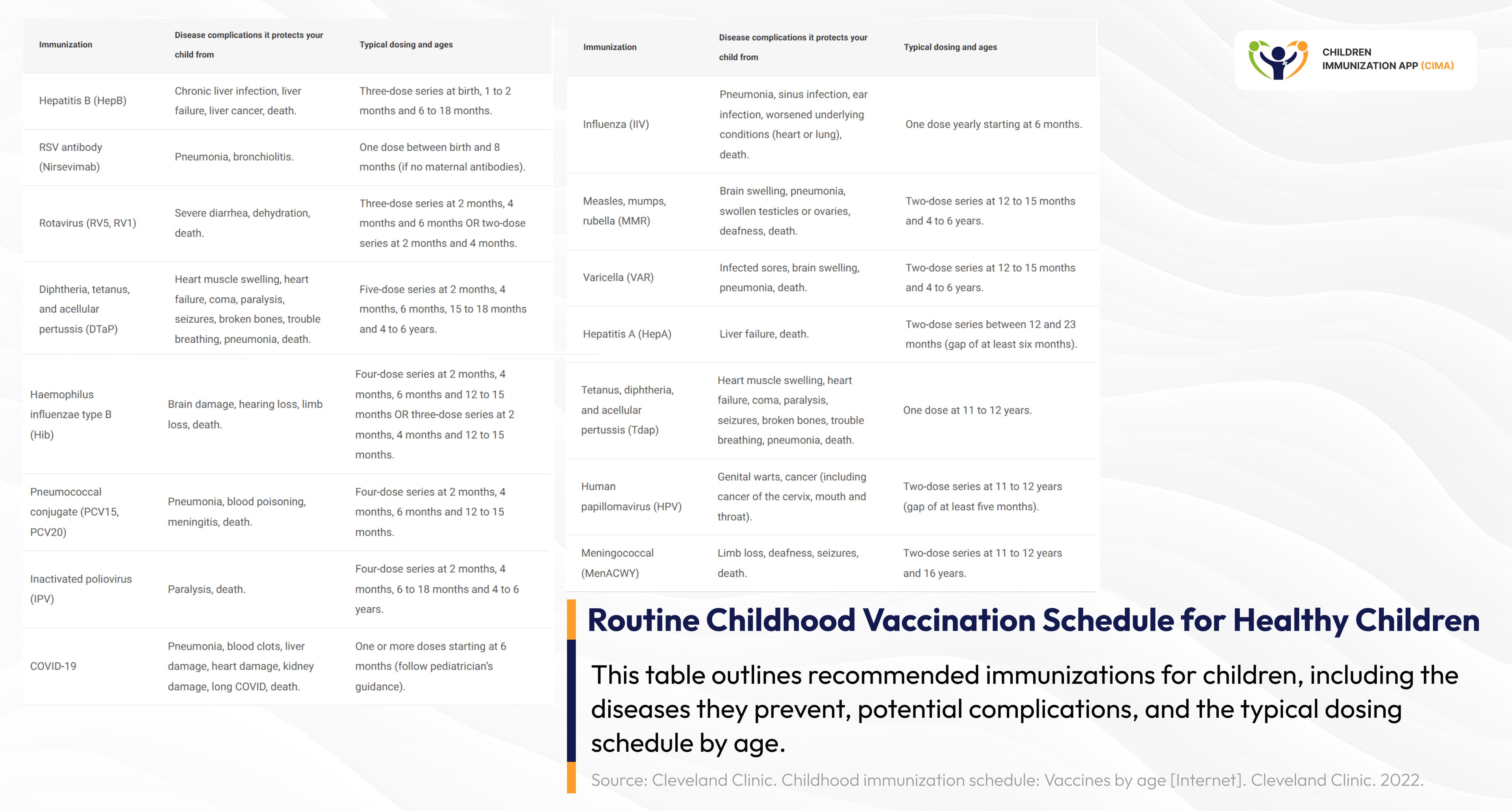 Table: Childhood Vaccination Schedule, showing vaccines and timing by age.