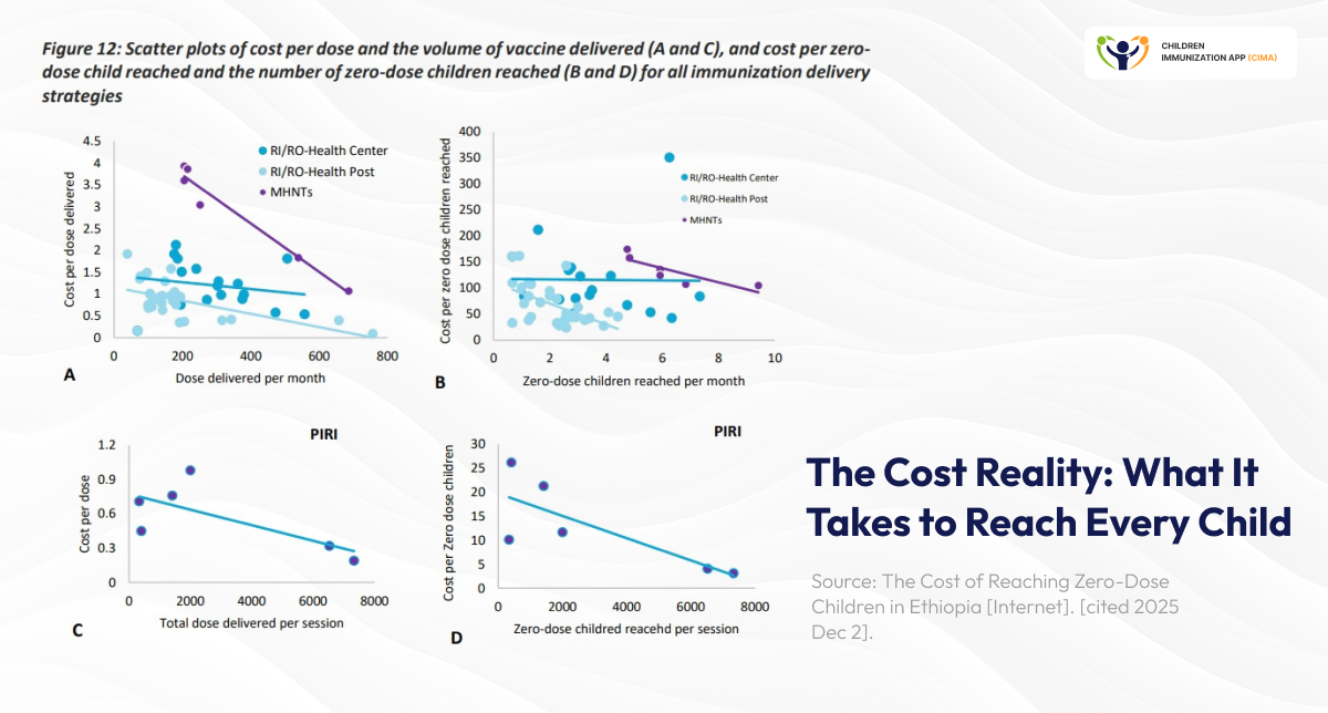 Four scatter plots showing cost per dose and zero-dose child by strategy.