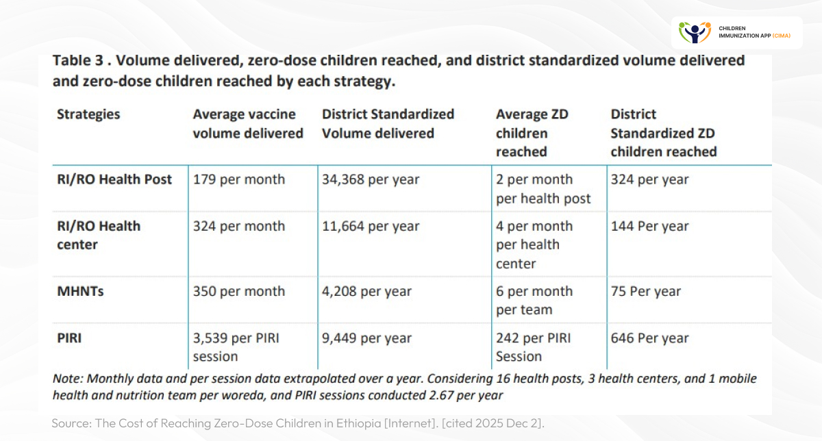 Table comparing vaccine delivery volumes across four Ethiopian strategies.