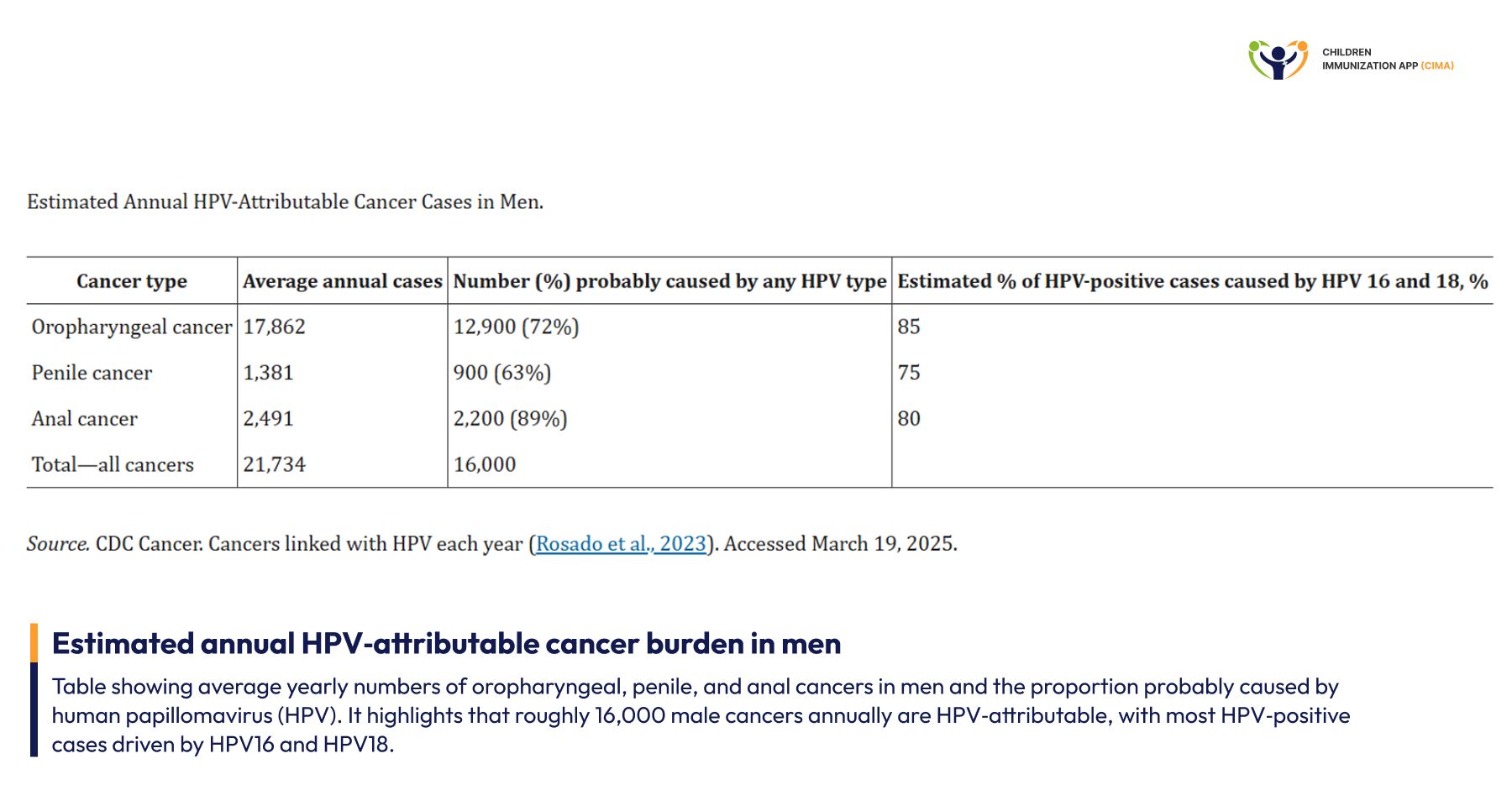 Table of annual HPV-attributable oropharyngeal, penile, and anal cancer cases in men.