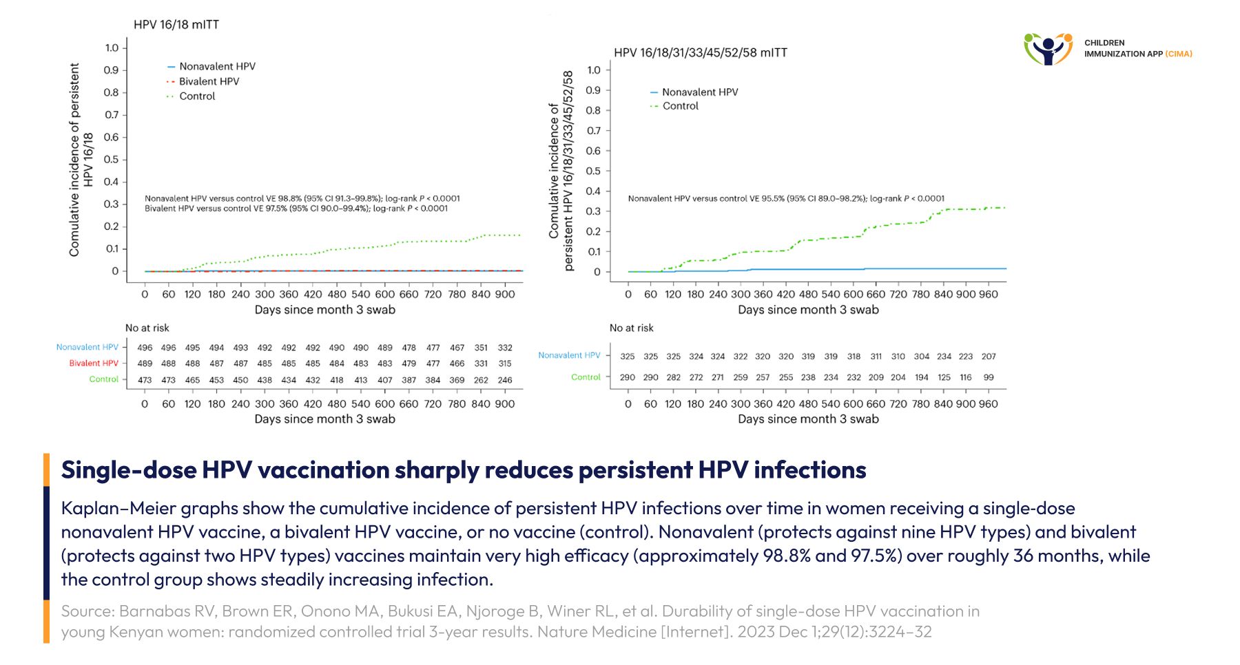 Kaplan-Meier graphs showing single-dose HPV vaccine efficacy vs. control over 960 days.