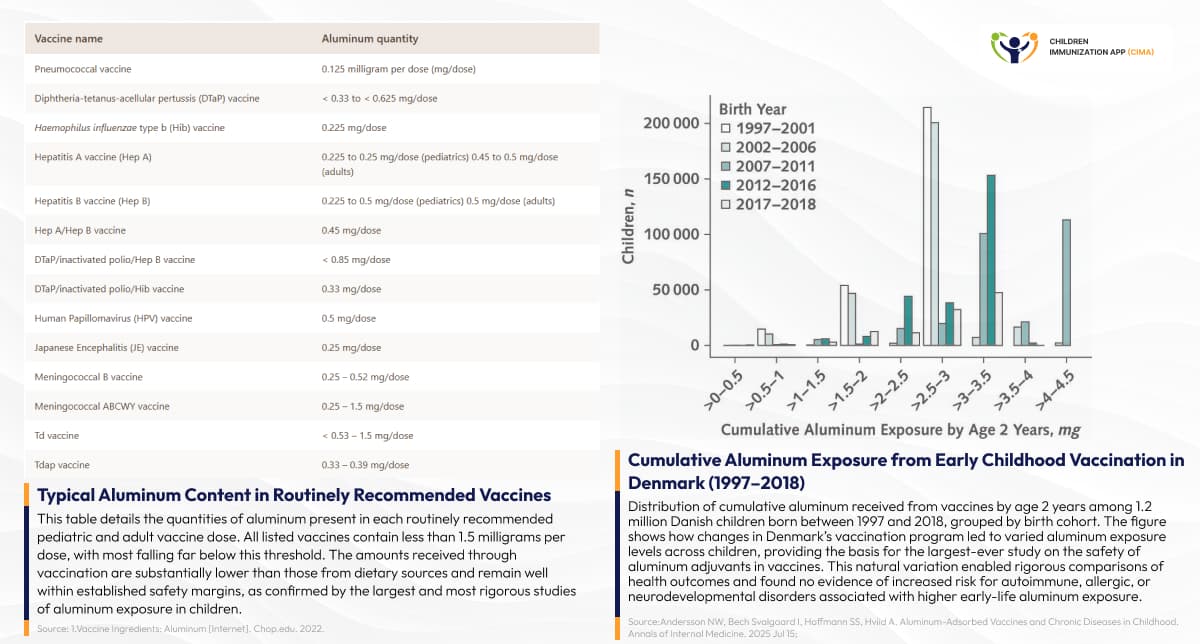 Vaccine aluminum content table showing the distribution of exposure in Danish children.