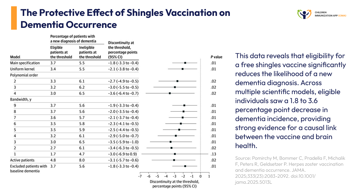 Chart showing dementia reduction at vaccine eligibility threshold.