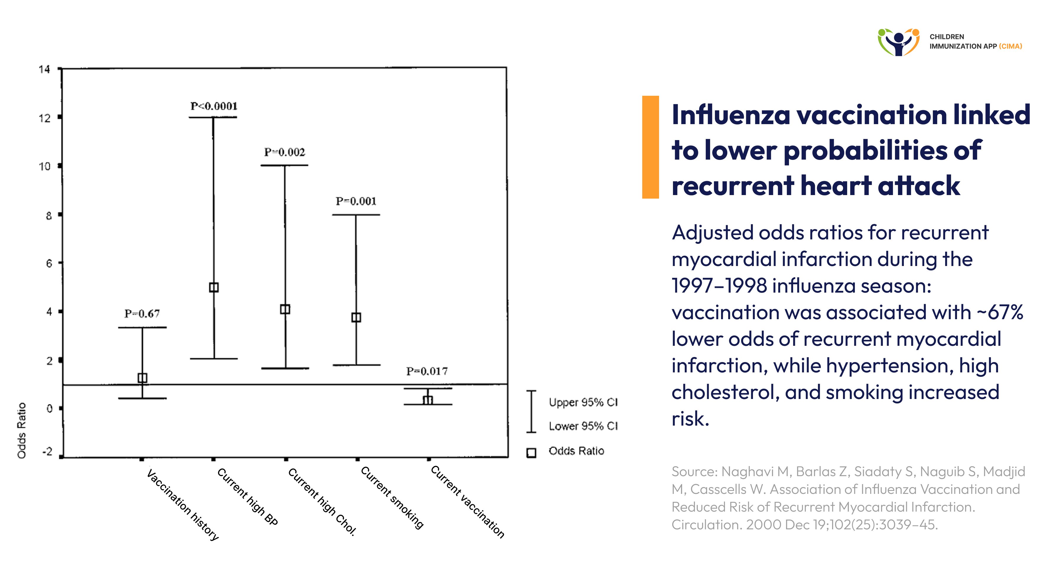 Chart showing flu vaccine reduces heart attack odds ratio to 0.33.