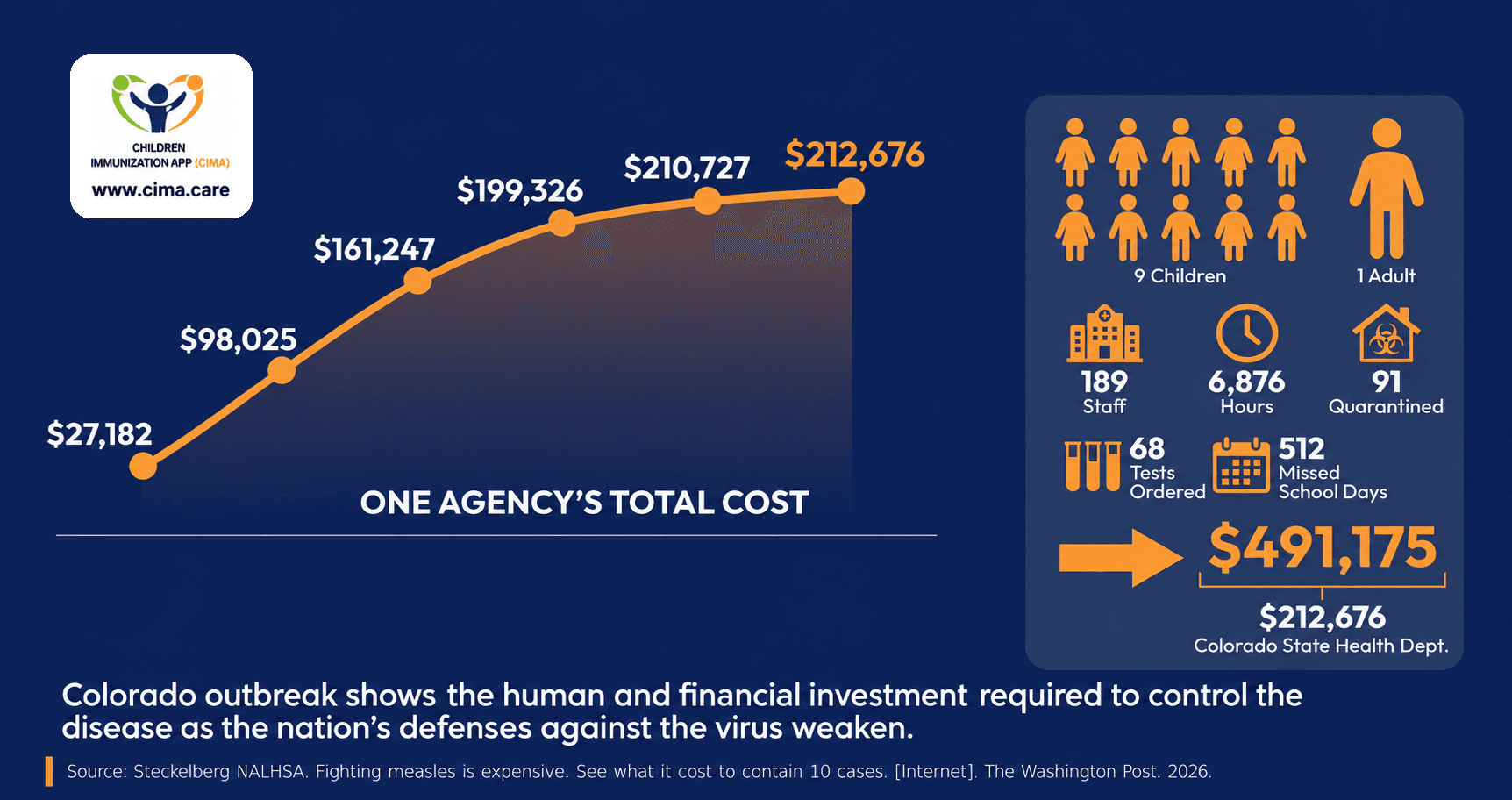 Infographic showing the $491,175 cost and response burden of 10 measles cases.