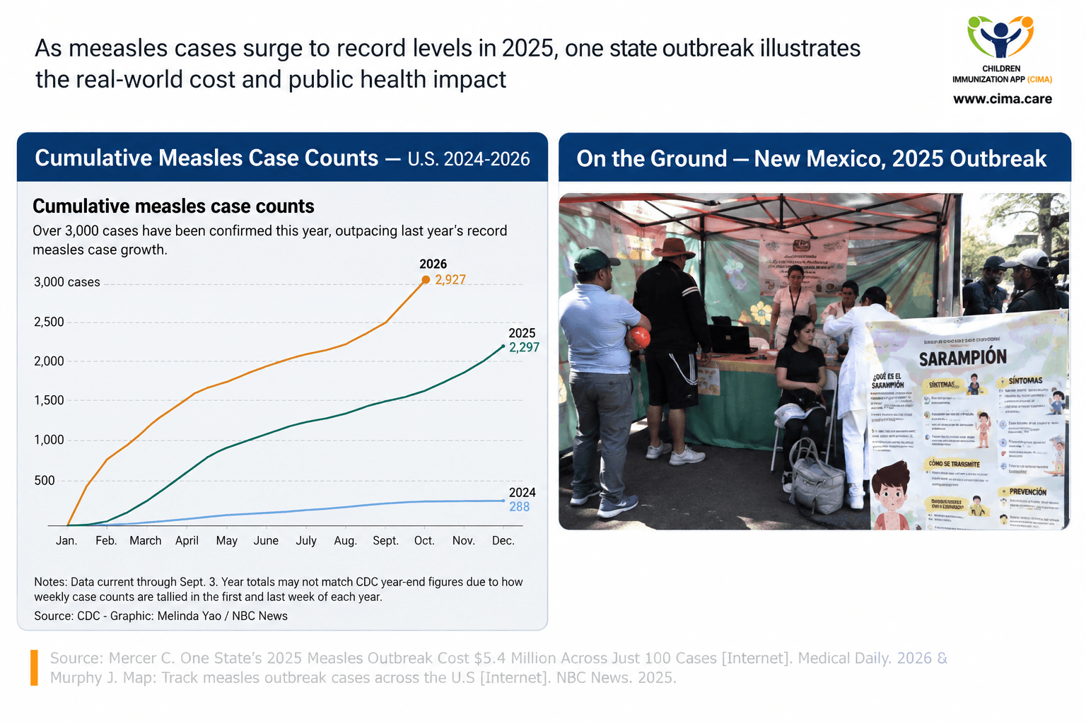 Chart and field images showing 2025 measles surge and New Mexico’s outbreak response.