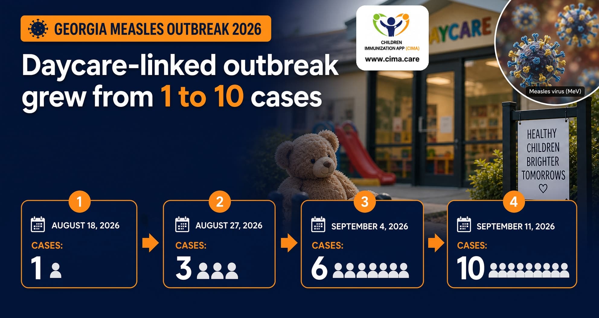 Timeline graphic showing the growth of Georgia's 2026 measles outbreak.