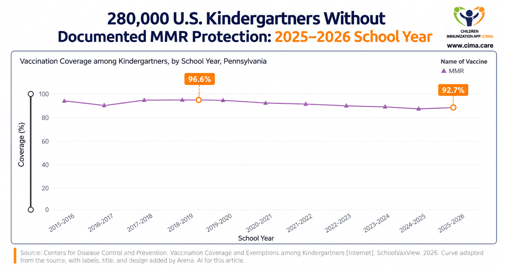 Pennsylvania MMR coverage falls from 96.6% to 92.7% over ten school years.