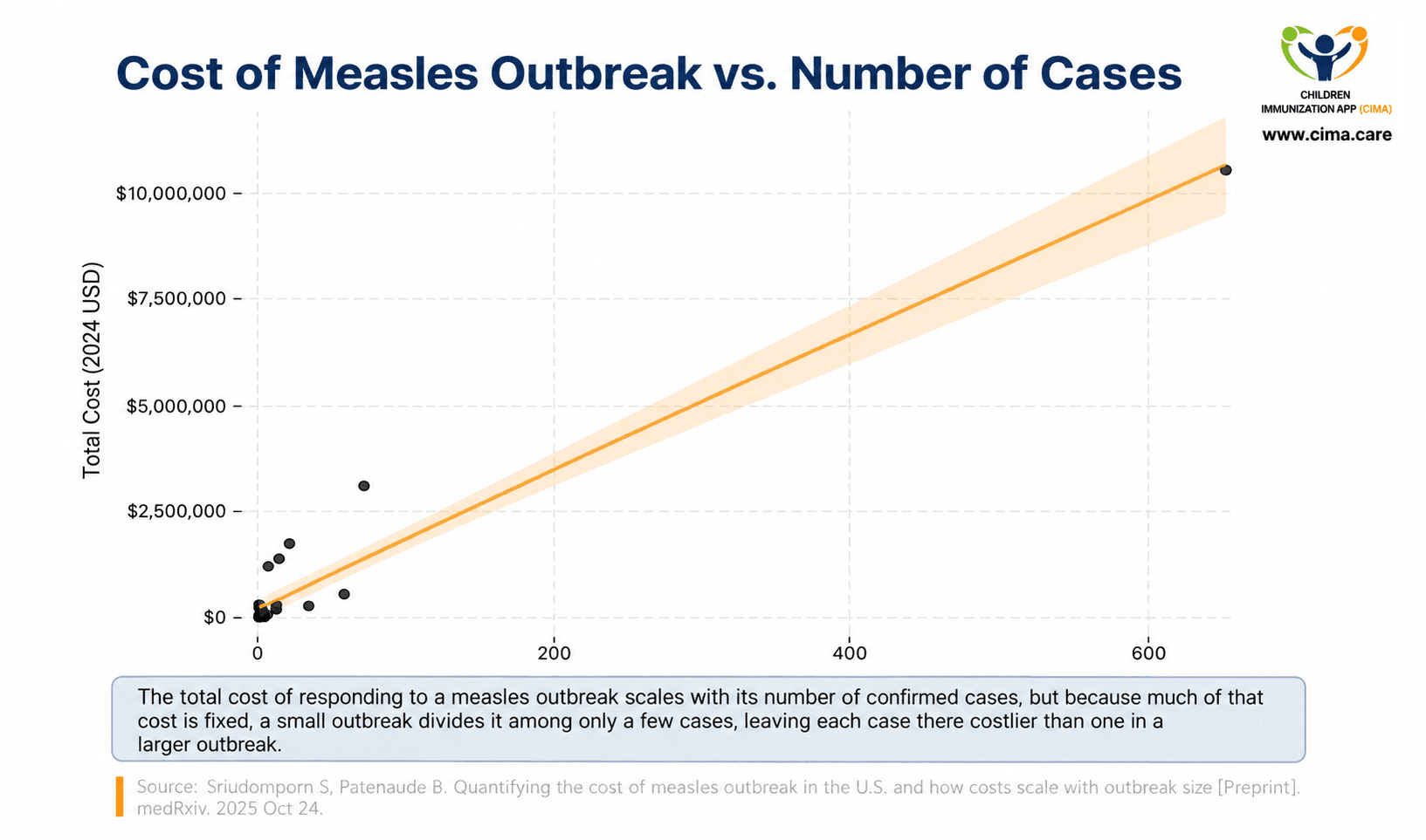 Chart showing fixed measles response costs and rising costs with outbreak size.