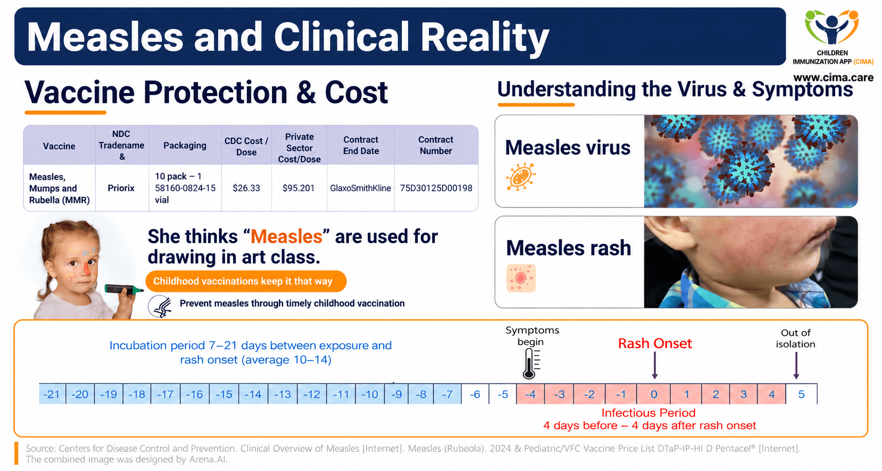 Measles infographic showing vaccine cost, rash, and contagiousness timeline.