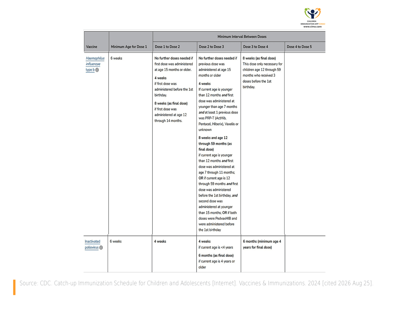CDC catch-up table listing minimum ages and intervals between doses for Haemophilus influenzae type b and inactivated poliovirus vaccines.