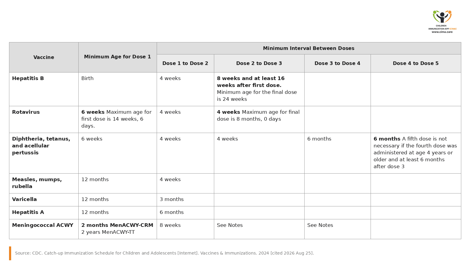 Table listing minimum ages and intervals between doses for hepatitis, rotavirus, DTaP, MMR, and meningococcal ACWY vaccines.