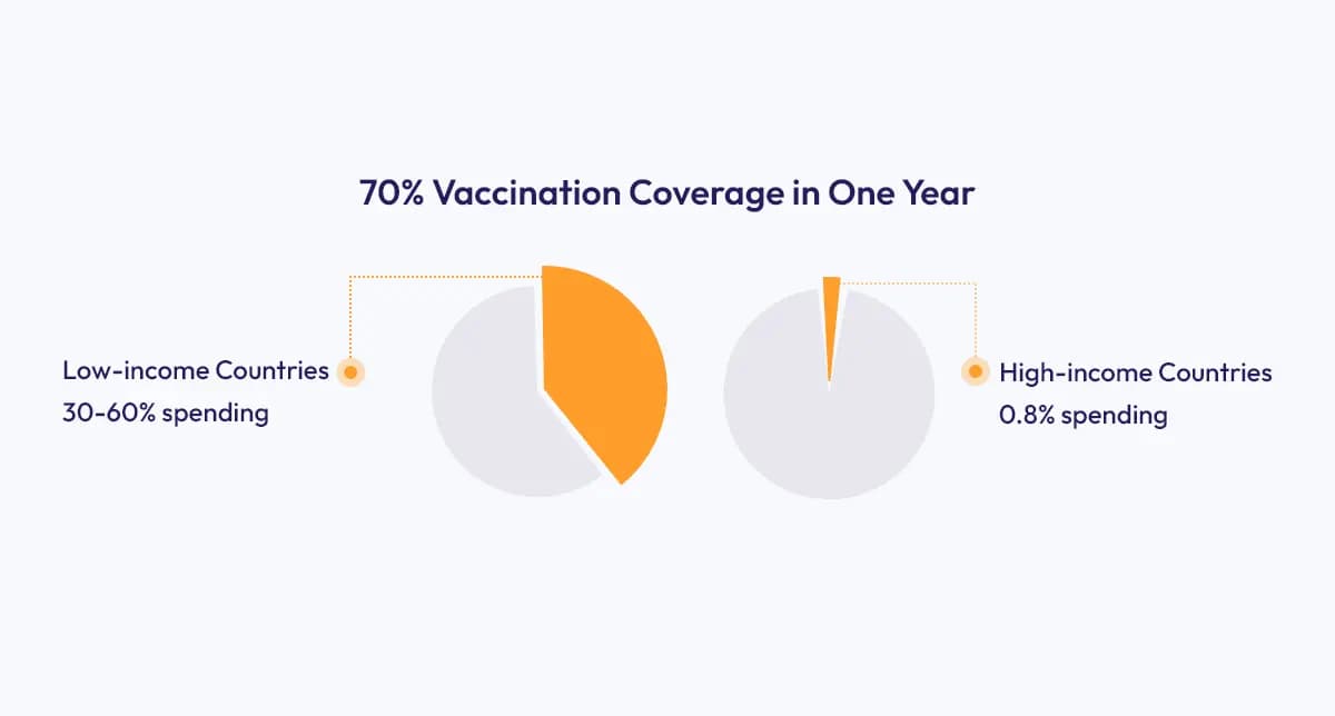Spending gap for 70% vaccination in low vs. high-income nations.