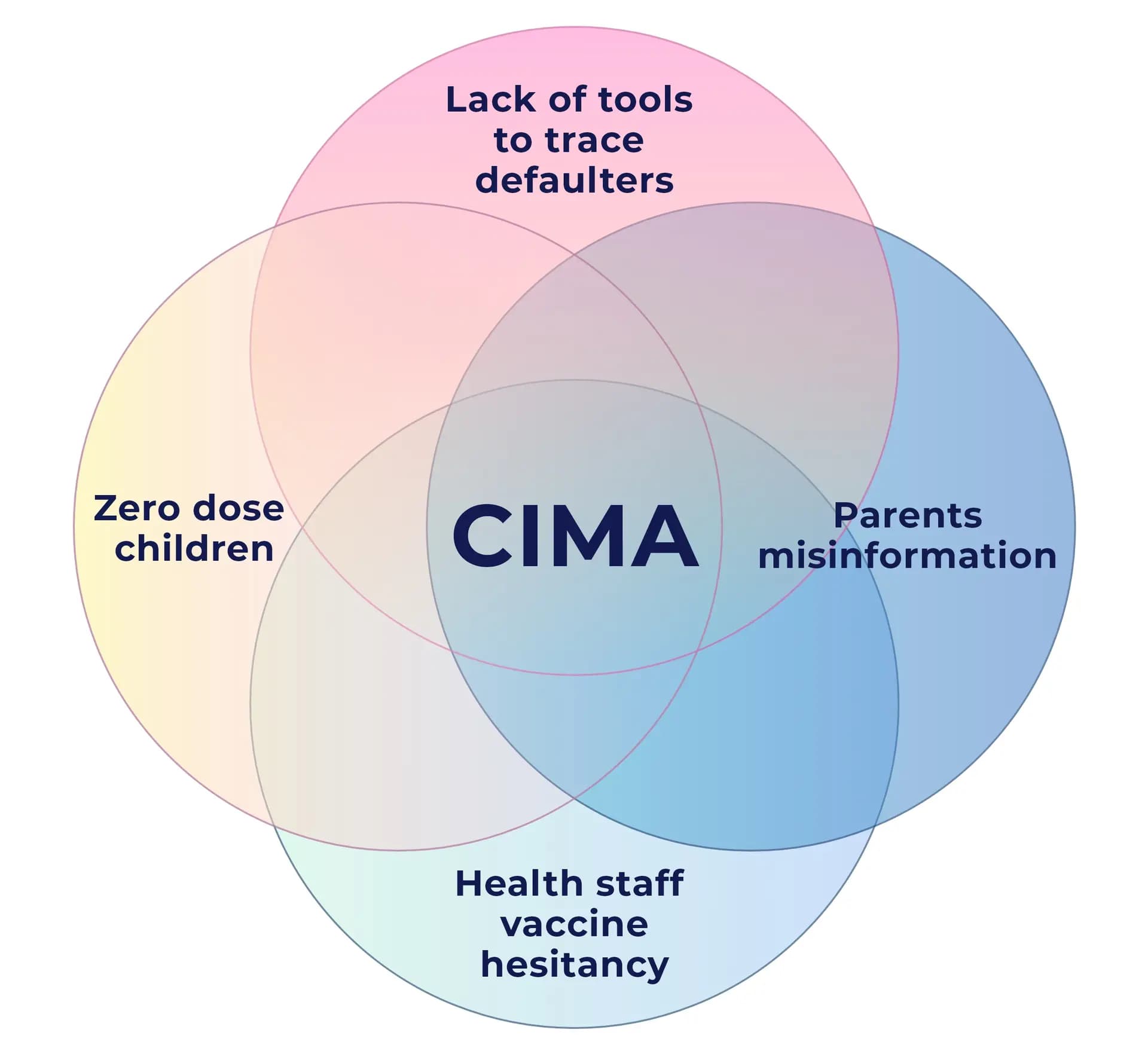 Venn diagram showing CIMA addressing challenges like zero-dose children and vaccine hesitancy.