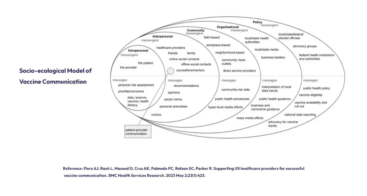 Model showing layers of vaccine communication strategies.