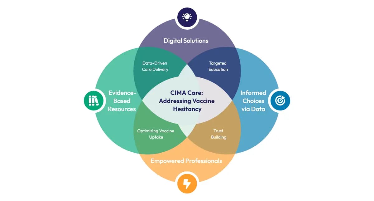 CIMA's integrated approach to addressing vaccine hesitancy.