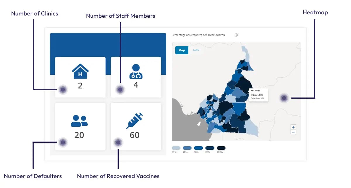 Dashboard with clinic stats and heatmap showing vaccine defaulters by region.
