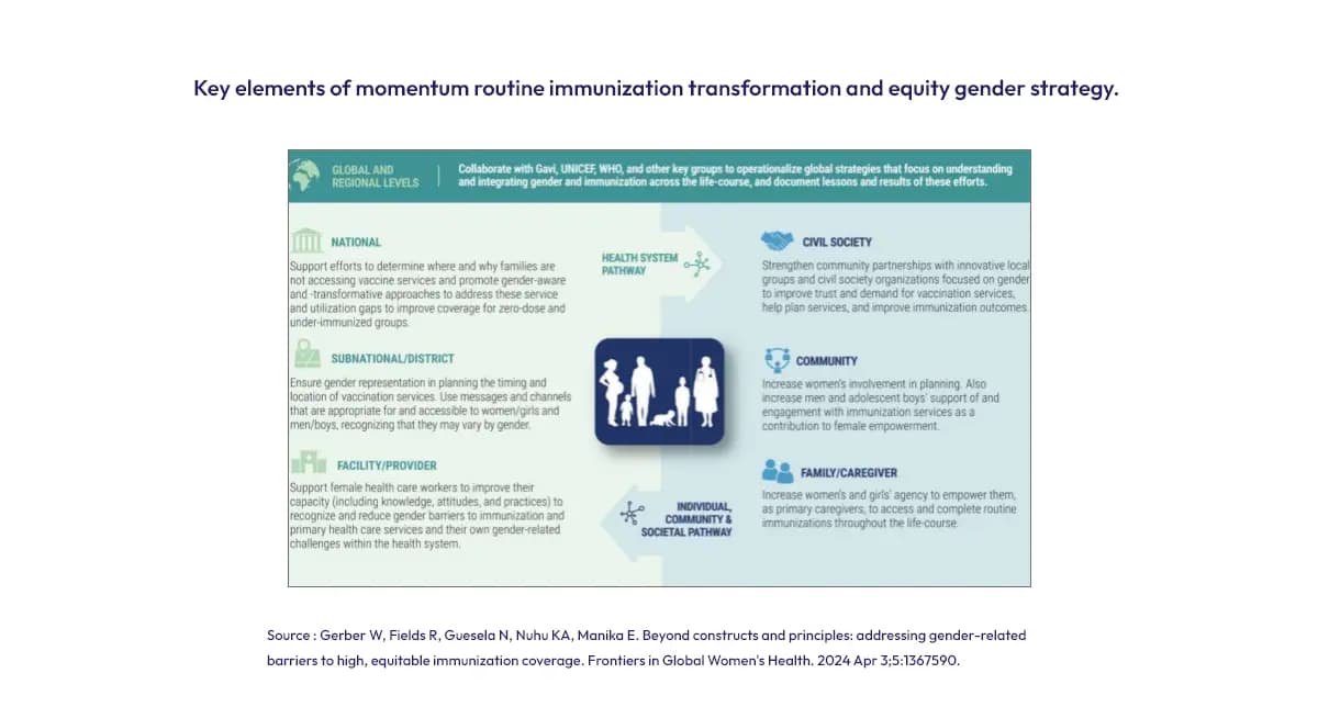 Women engaging in decision-making can improve family health and immunization.