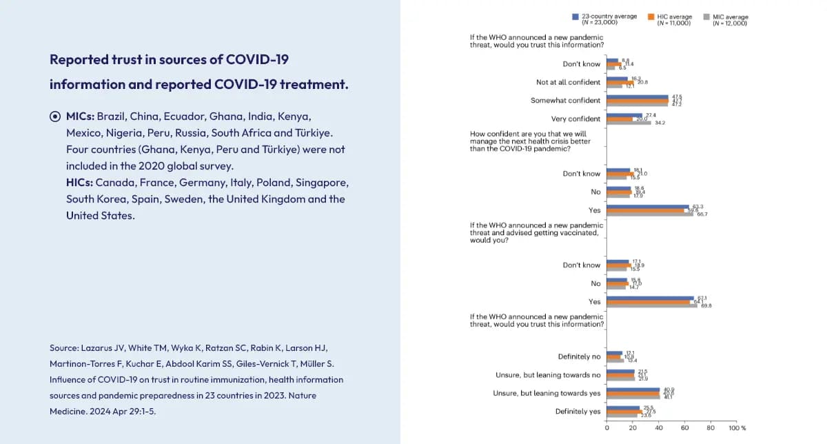 Bar graph comparing pandemic trust levels between HICs and MICs across confidence categories.