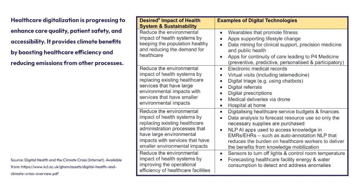 Table showing digital healthcare technologies and their environmental sustainability benefits.