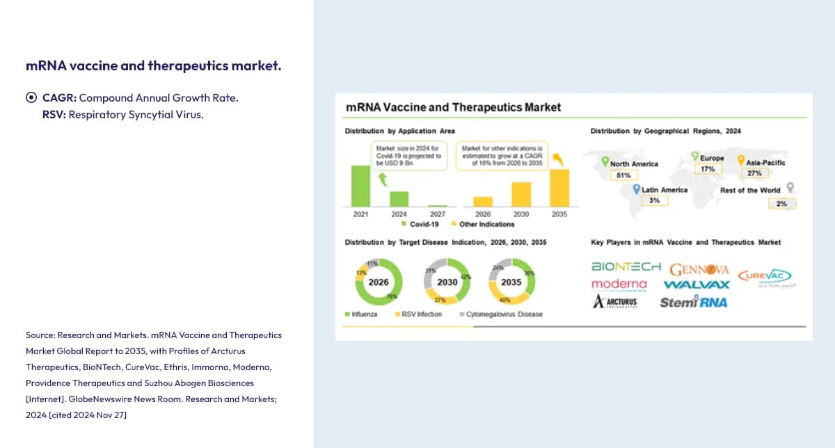 mRNA vaccine market infographic showing application areas, regional distribution, and key players.