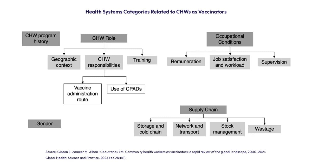 Flow chart mapping CHW program components from history to supply chain management.