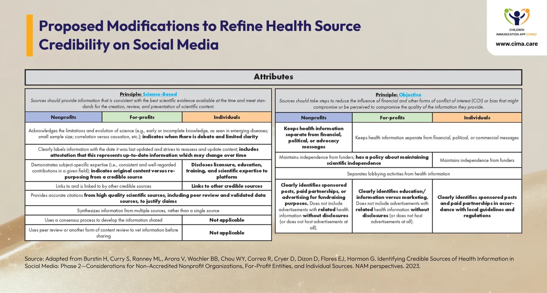 Detailed chart showing credibility criteria for health sources on social media.