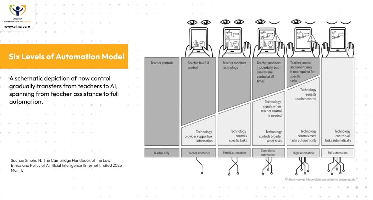 Educational automation spectrum diagram showing CIMA's position at the teacher assistance level.