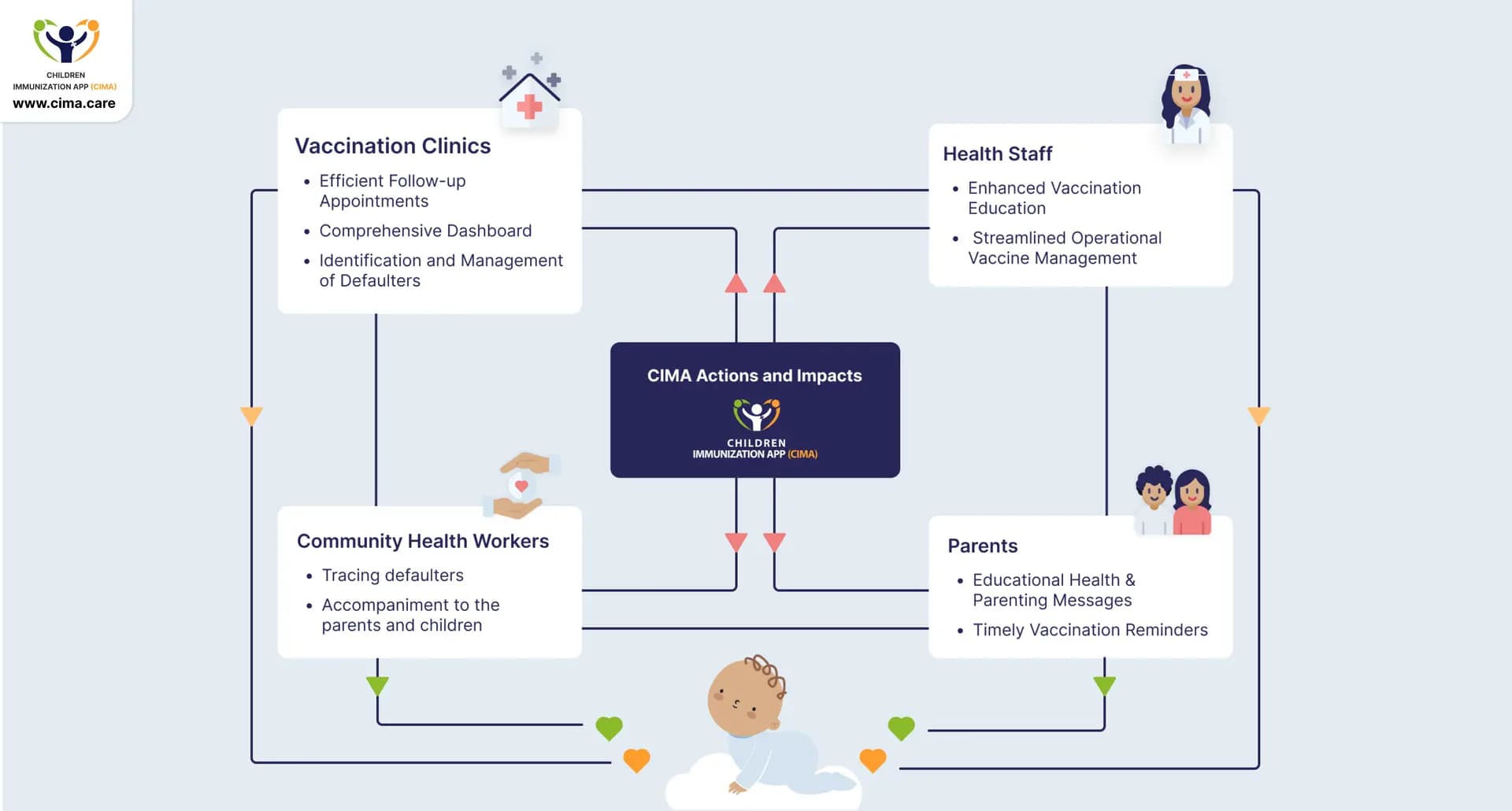 Interconnected diagram showing CIMA's health ecosystem with four stakeholders supporting child health.