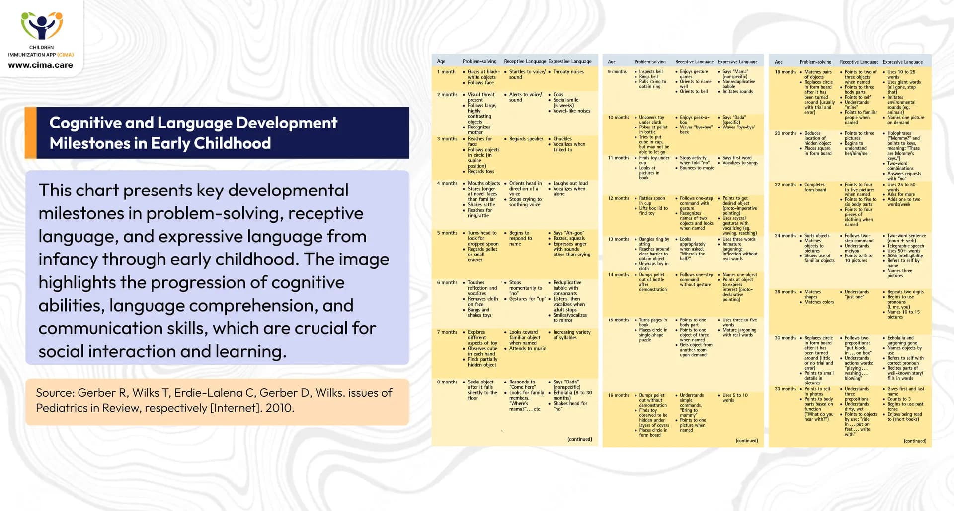 Detailed chart showing problem-solving and language milestones from 1-33 months of age.