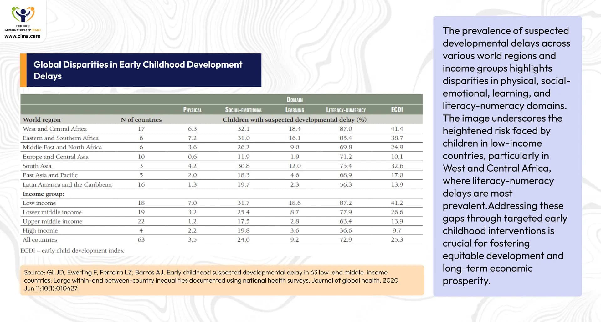 Data table showing developmental delay percentages across regions, domains, and income groups.