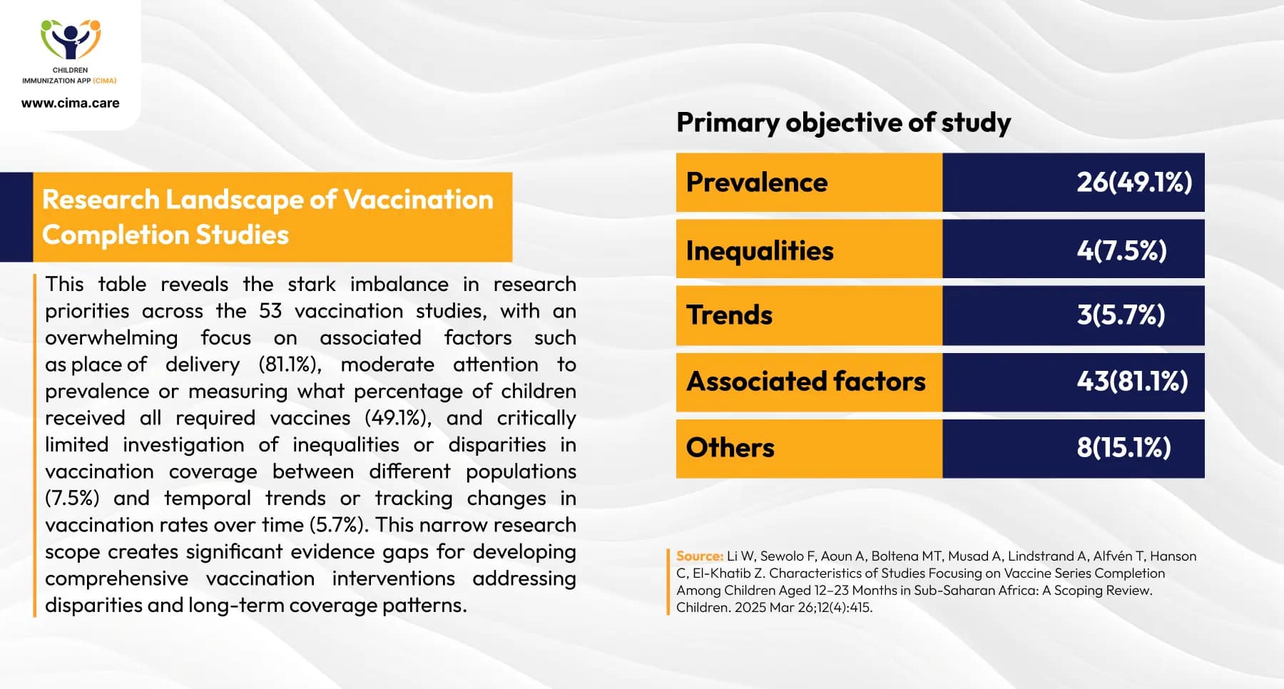 Table showing imbalanced vaccination research priorities, with most studies examining associated factors.