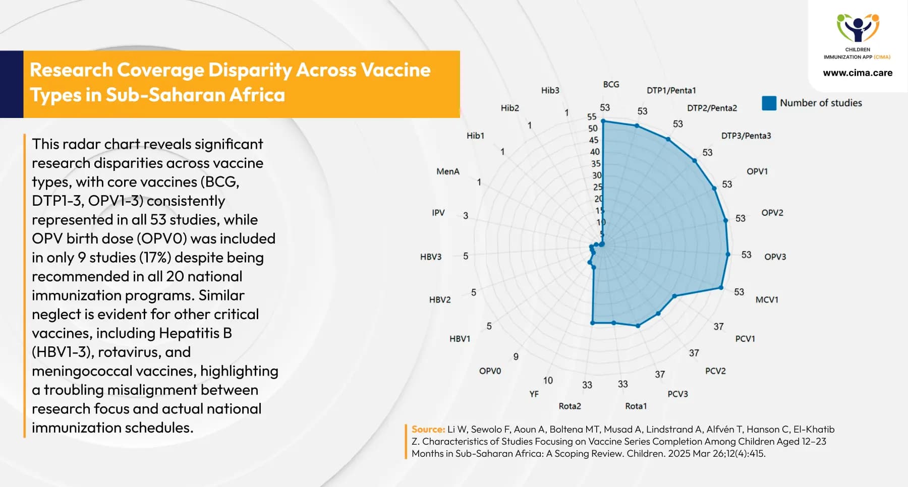 Radar chart showing uneven research coverage across vaccine types, with OPV0 in only 17% of studies.