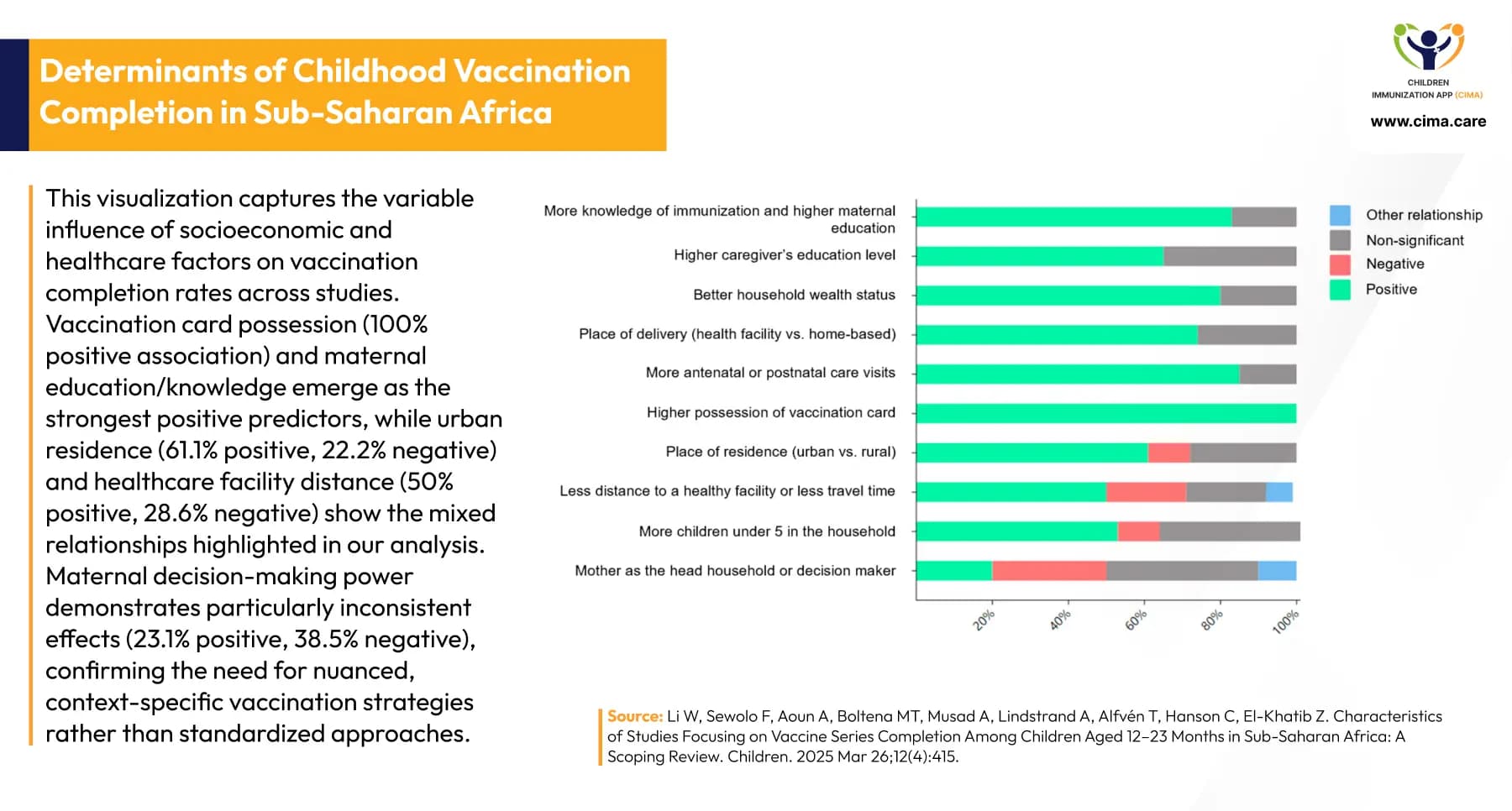 Bar chart showing vaccination determinants with card possession 100% positive versus mixed urban-rural effects.