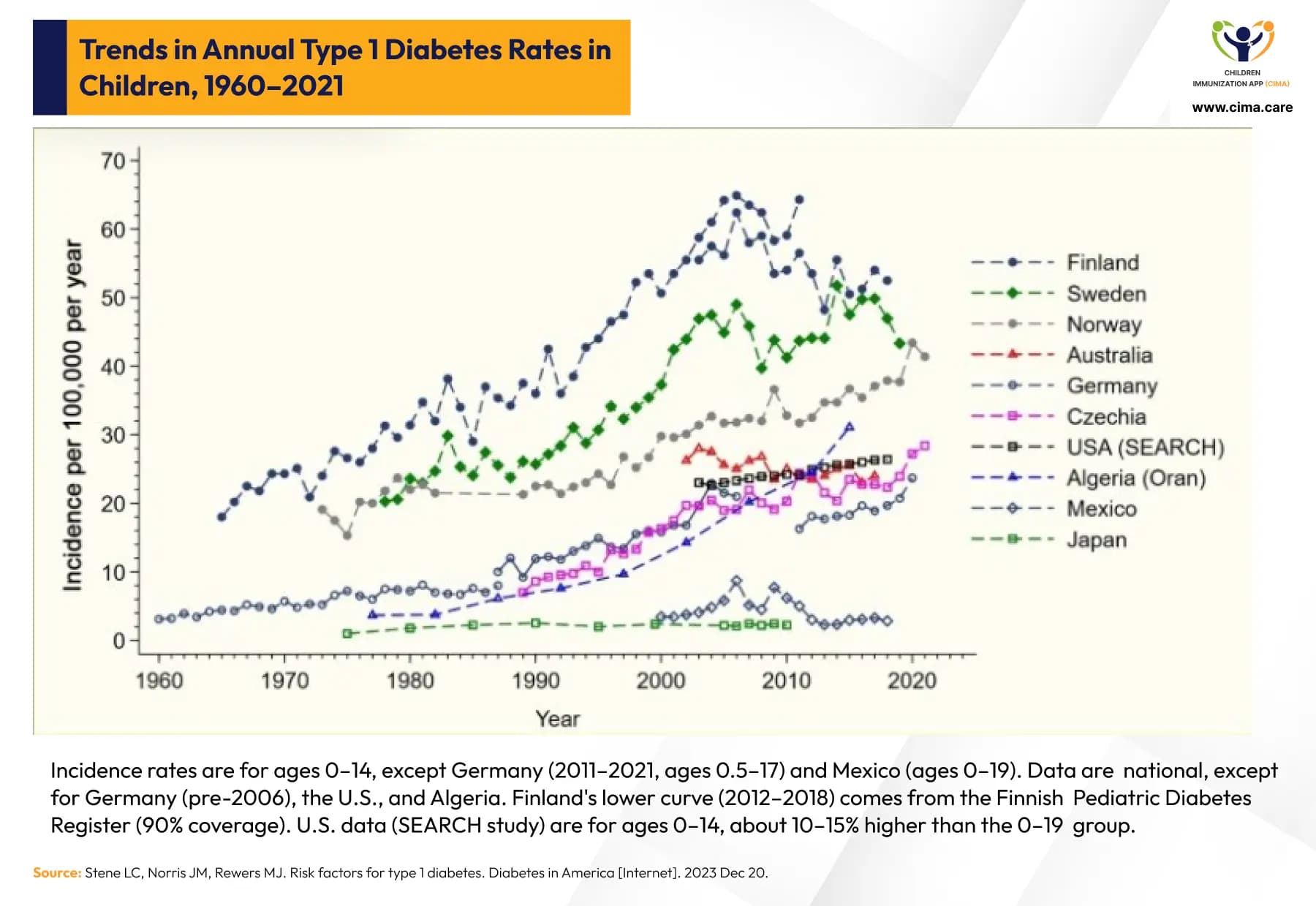 Graph showing rising Type 1 Diabetes incidence rates worldwide, with Nordic countries highest.