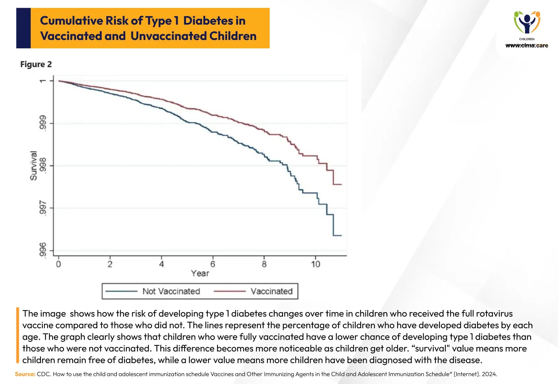 Graph comparing T1D-free survival rates between vaccinated and unvaccinated children.