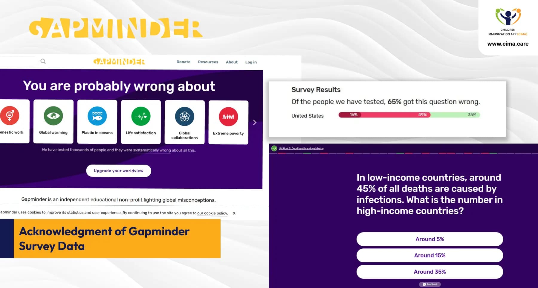 The Gapminder website shows global health misconception survey results.